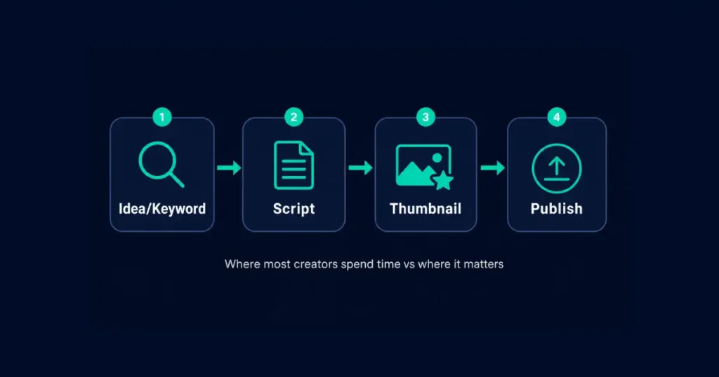 YouTube Studio's Built-In AI Capabilities