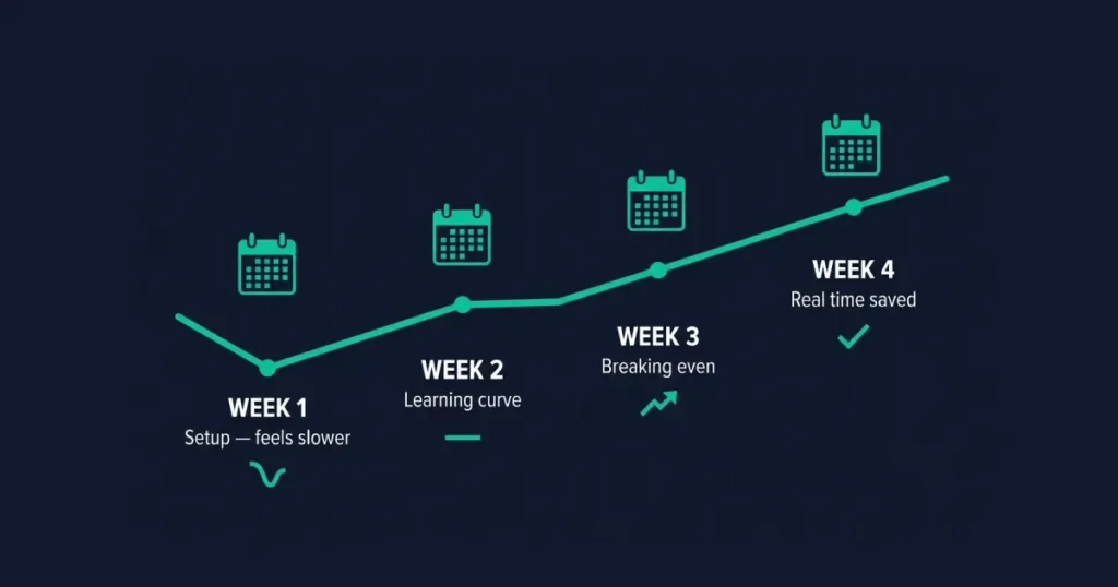 ai-tools-time-savings-timeline-2026