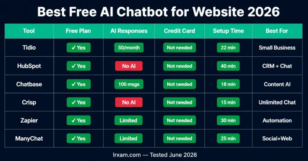 best free AI chatbot for website comparison 2026